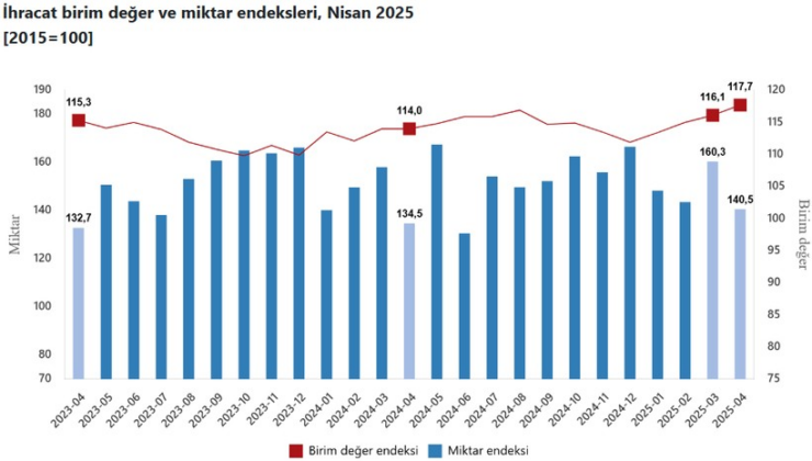 Son dakika: TÜİK açıkladı: Nisan ayı dış ticaret endeksleri belli oldu!
