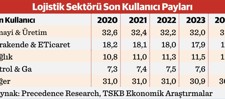 Lojistikte 'hub' potansiyeli ve küresel yollar fırsat yaratır