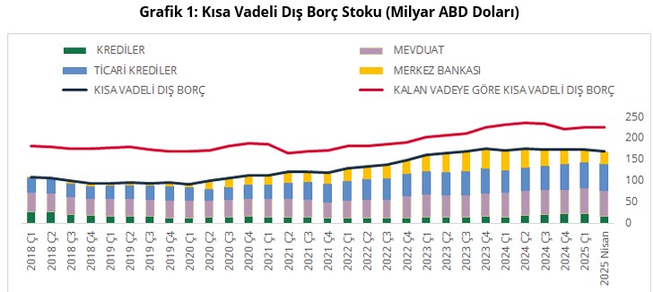 Son dakika… TCMB açıkladı: Kısa vadeli dış borç nisanda azaldı