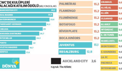 Tüm dünyadan 32 kulübün katıldığı turnuva başladı: Futbolun yeni merkezi ABD