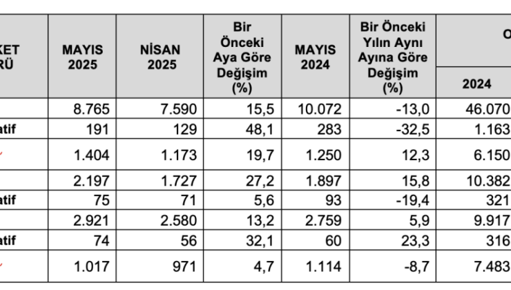 Kapanan şirket sayısı ilk 5 ayda yüzde 12 arttı