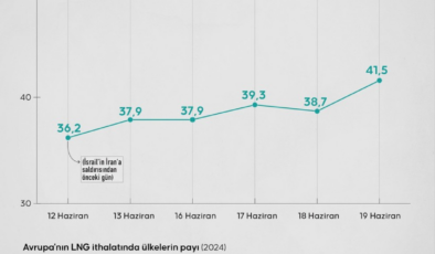 İsrail-İran gerilimi Avrupa’ya yansıdı: Gaz fiyatları yükseldi
