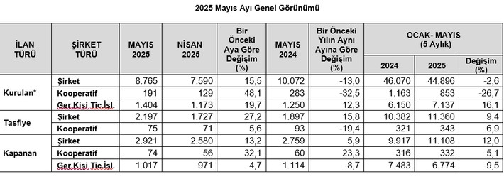 TOBB verilerine yansıdı: 2025'te en çok İran ortaklı yabancı şirket kuruldu