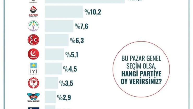 Son ankette gençler, Cumhur İttifakı'nı hüsrana uğrattı!