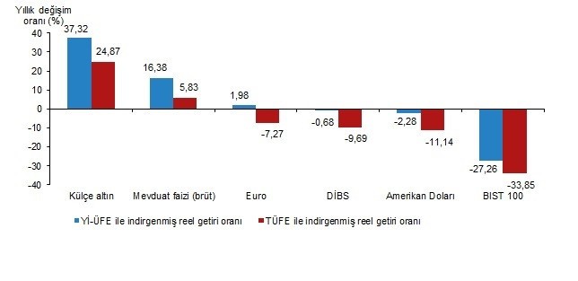 Son Dakika...Mayısta en çok kazandıran yatırım aracı belli oldu! İşte altın, dolar, borsa ve mevduatın reel getirileri - Resim : 4