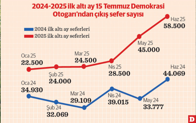 Yaz sezonunda sefer sayıları yüzde 25 azaldı - Resim : 1