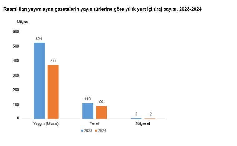 Türkiye'de 2024'te resmi ilan yayımlayan gazetelerin sayısı 753 oldu - Resim : 1