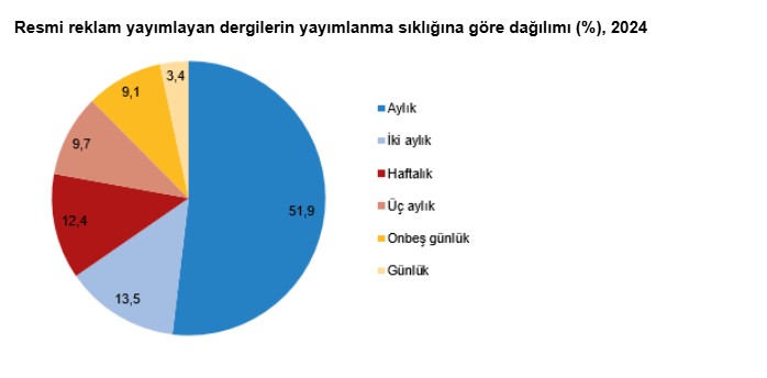 Türkiye'de 2024'te resmi ilan yayımlayan gazetelerin sayısı 753 oldu - Resim : 2