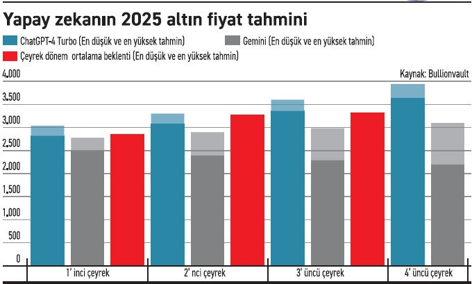 Yapay zeka yatırımcıdan daha cesur! - Resim : 1