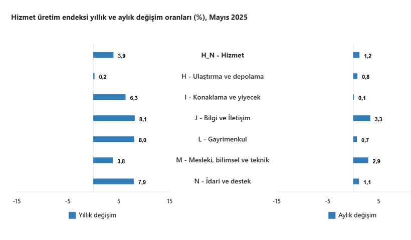 Veriler belli oldu: Hizmet üretim endeksi yıllık yüzde 3,9 arttı - Resim : 3