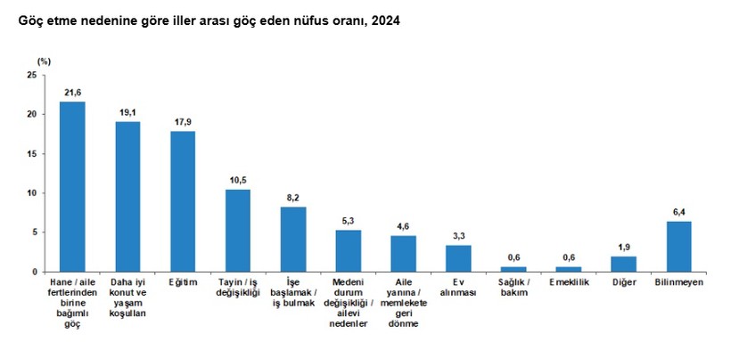 Türkiye'de 2024'te 2 milyondan fazla kişi iller arası göç etti - Resim : 5
