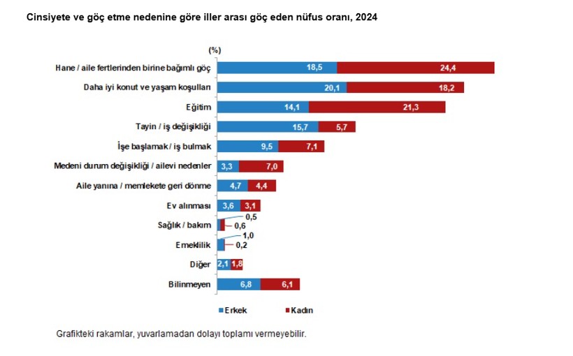 Türkiye'de 2024'te 2 milyondan fazla kişi iller arası göç etti - Resim : 6