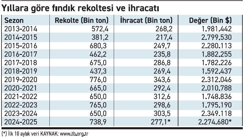 Üreticinin gözü TMO'da: Fındık fiyatı tarihi zirvelerini görebilir - Resim : 1