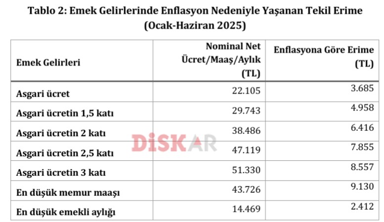 DİSK-AR raporu yayımlandı: Maaşların enflasyon karşısındaki kaybı 218,3 milyar TL oldu! - Resim : 3