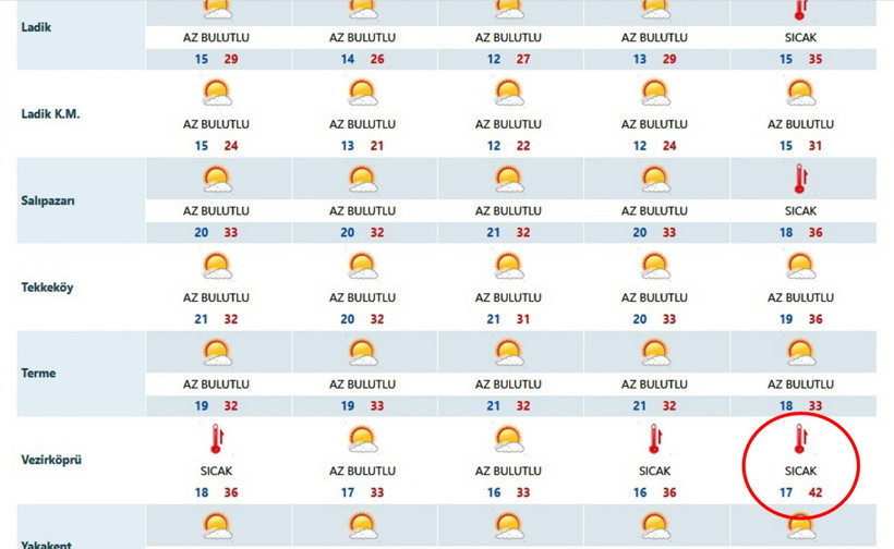 Meteoroloji duyurdu! Samsun'da rekor sıcaklık yolda - Resim : 1