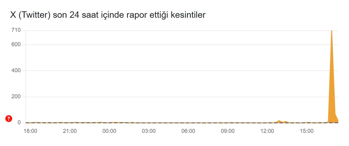 Twitter (X) çöktü mü? Twitter neden açılmıyor? X kapatıldı mı? - Resim: 3