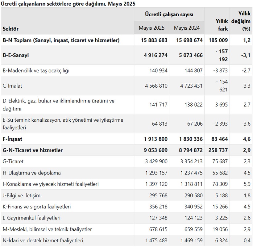 Son dakika: Son 8 ayın en yüksek seviyesi! Mayıs ayında ücretli çalışan sayısında artış - Resim : 2