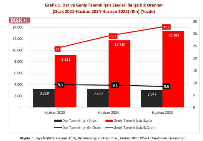 DİSK-AR: Geniş tanımlı işsizlik tarihi bir rekor kırarak 13,4 milyona ulaştı - Resim : 1