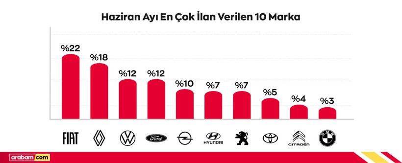 arabam.com haziran raporu: Reel fiyatlar gerilemeye devam ediyor - Resim : 1