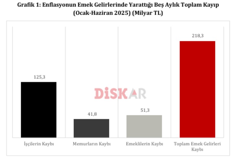 DİSK-AR raporu yayımlandı: Maaşların enflasyon karşısındaki kaybı 218,3 milyar TL oldu! - Resim : 1