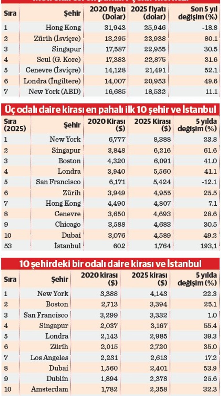 İstanbul beş yıllık kira artışında Cenevre’yi geçti - Resim : 1