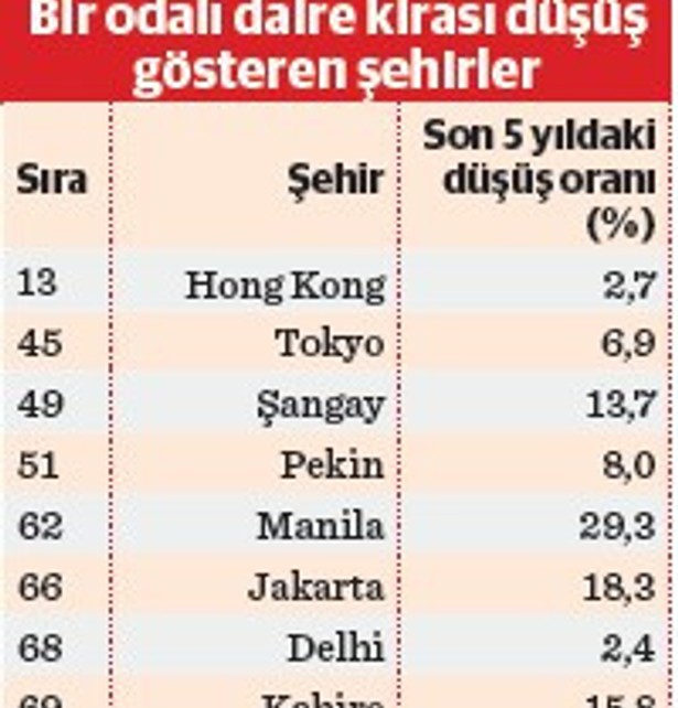 İstanbul beş yıllık kira artışında Cenevre’yi geçti - Resim : 2