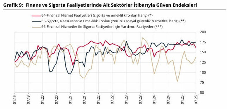 TCMB duyurdu: Finansal güven temmuzda geriledi - Resim : 4