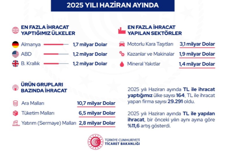 Son Dakika... Bakan Bolat açıkladı: Haziran ayı dış ticaret açığı belli oldu! - Resim : 2