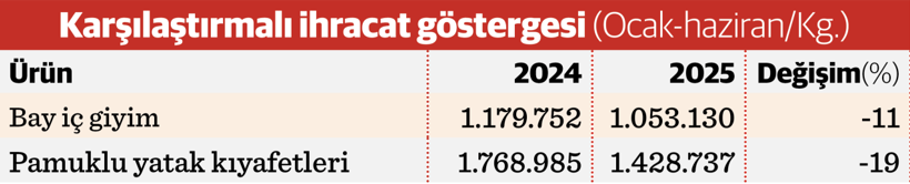 İhracat kaybı yüzde 21’e dayandı kapasite kullanımı yüzde 30 daraldı - Resim : 1