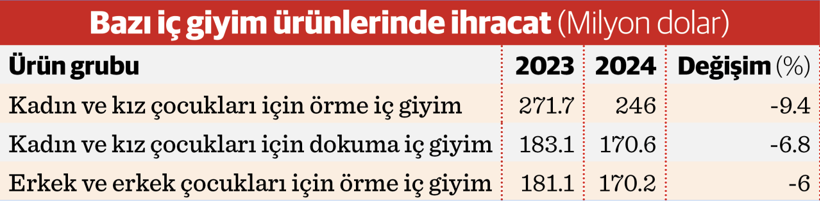 İhracat kaybı yüzde 21’e dayandı kapasite kullanımı yüzde 30 daraldı - Resim : 2