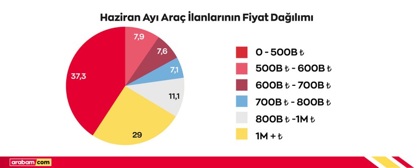 arabam.com haziran raporu: Reel fiyatlar gerilemeye devam ediyor - Resim : 2
