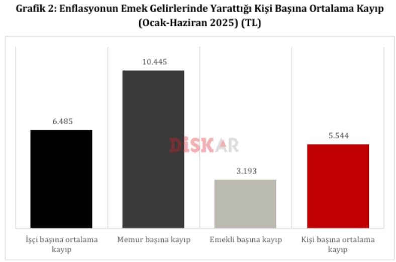 DİSK-AR raporu yayımlandı: Maaşların enflasyon karşısındaki kaybı 218,3 milyar TL oldu! - Resim : 2