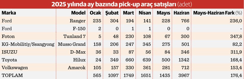 Gerçek rekor ‘pick-up’ta - Resim : 2