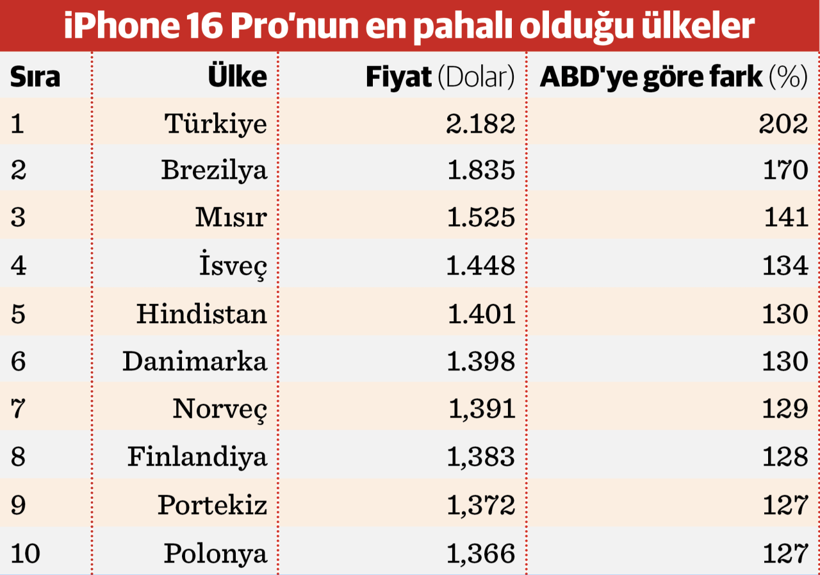 iPhone 16 Türkiye’de toplu ulaşım Londra’da pahalı - Resim : 2