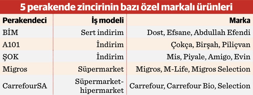 Sepetteki iki üründen biri özel markalı - Resim : 1