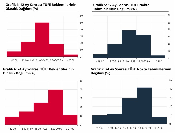 2025 Temmuz TCMB Piyasa Katılımcıları Anketi açıklandı: İşte yıl sonu dolar, enflasyon, büyüme ve faiz tahmini! - Resim : 2