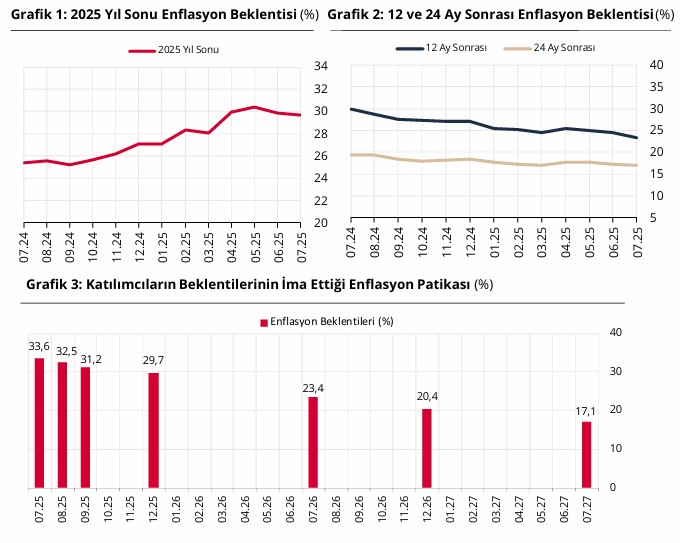 2025 Temmuz TCMB Piyasa Katılımcıları Anketi açıklandı: İşte yıl sonu dolar, enflasyon, büyüme ve faiz tahmini! - Resim : 1