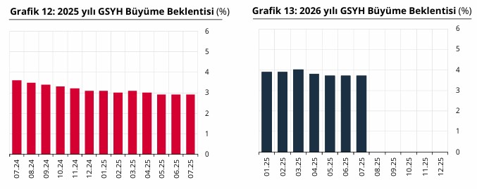 2025 Temmuz TCMB Piyasa Katılımcıları Anketi açıklandı: İşte yıl sonu dolar, enflasyon, büyüme ve faiz tahmini! - Resim : 5