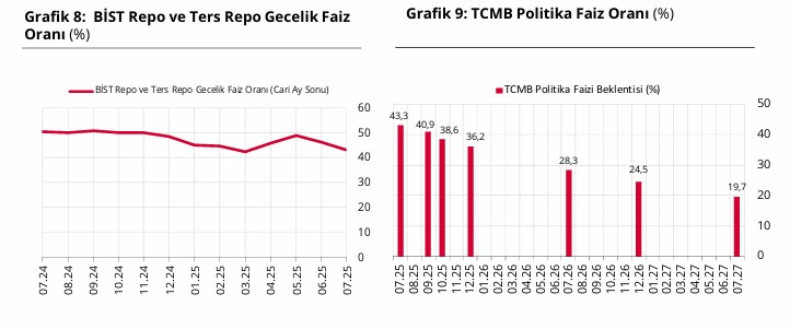 2025 Temmuz TCMB Piyasa Katılımcıları Anketi açıklandı: İşte yıl sonu dolar, enflasyon, büyüme ve faiz tahmini! - Resim : 3