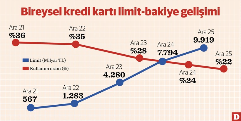 Kart limiti 17 katına çıktı doluluk 14 puan azaldı - Resim : 1