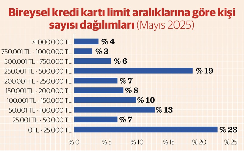 Kart limiti 17 katına çıktı doluluk 14 puan azaldı - Resim : 3