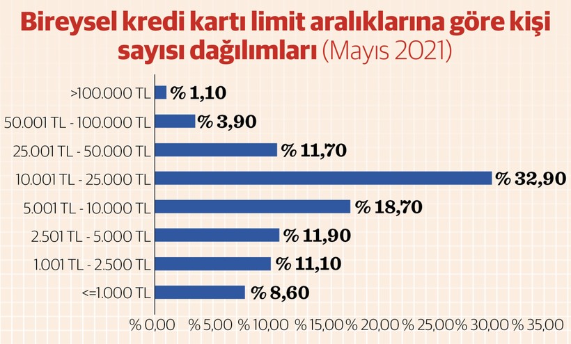 Kart limiti 17 katına çıktı doluluk 14 puan azaldı - Resim : 4