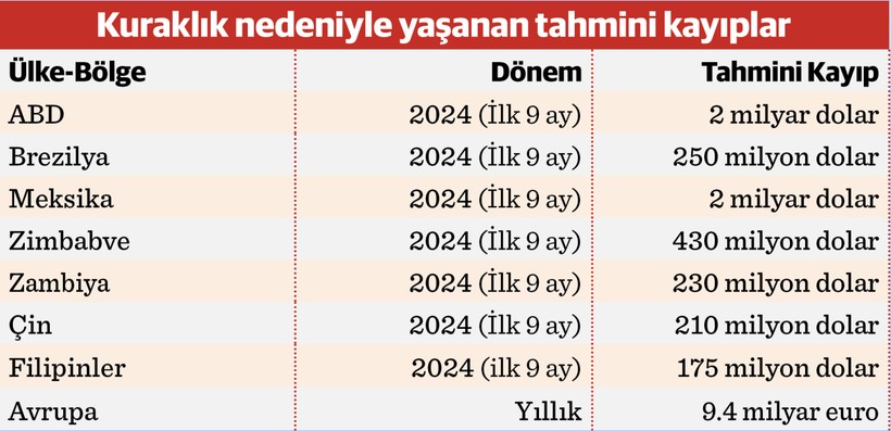 Kuraklığın faturası 39 trilyon doları bulacak - Resim : 1