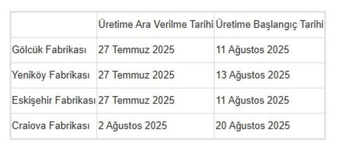 KAP'a bildirildi: Ford'da üretime iki hafta ara verilecek - Resim : 1