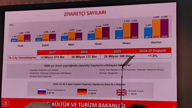 Son Dakika: Bakan Ersoy duyurdu: 6 aylık turizm gelirinde rekor! - Resim : 2