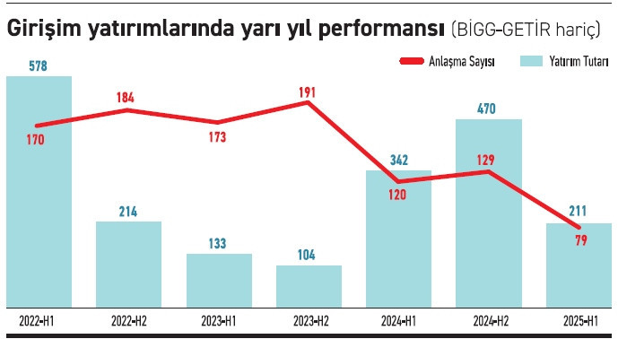 Startup yatırımı ivme kaybediyor