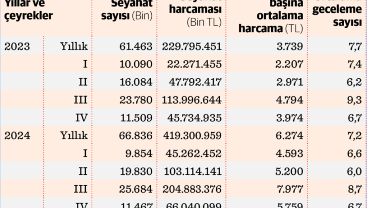 Gecelik konaklama yerinde saydı, harcamalar patladı