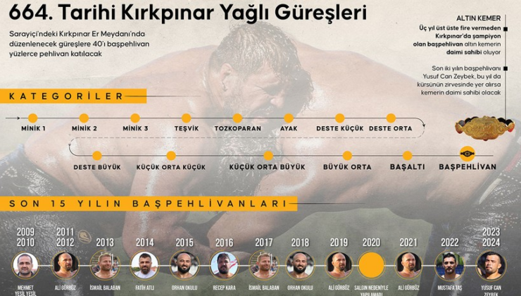664. Tarihi Kırkpınar Yağlı Güreşleri yarın başlayacak