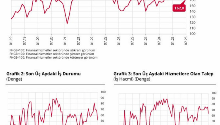 TCMB duyurdu: Finansal güven temmuzda geriledi