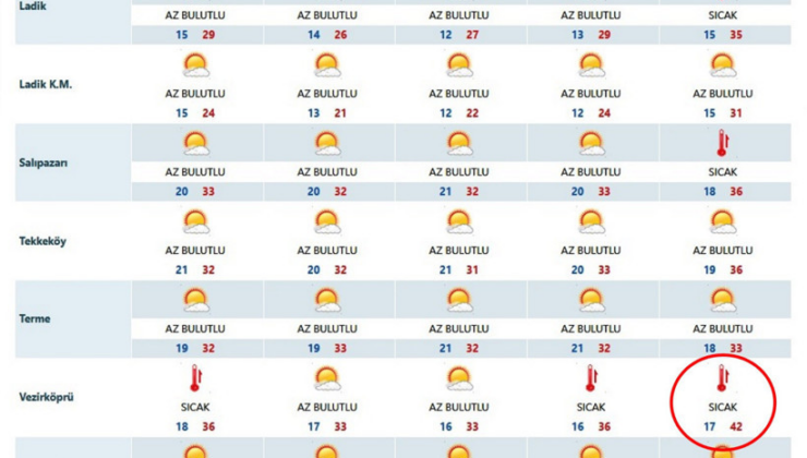 Meteoroloji duyurdu! Samsun'da rekor sıcaklık yolda